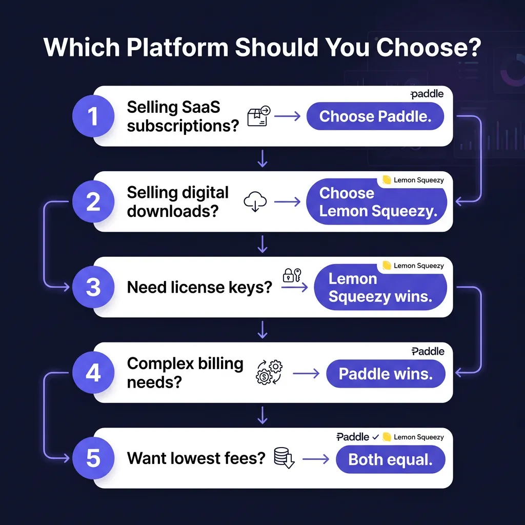 Paddle vs Lemon Squeezy: The Complete 2026 Comparison for SaaS & Digital Products
