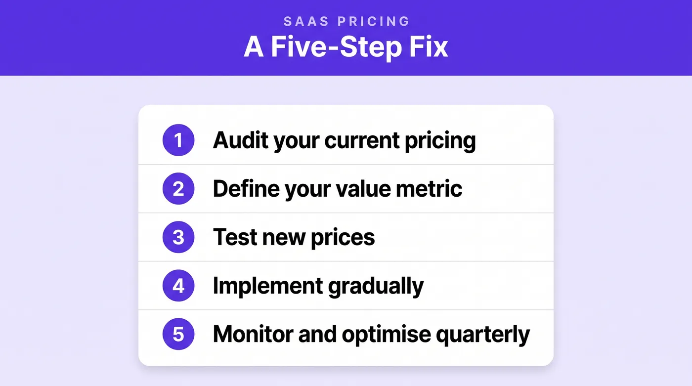 A five-step framework for fixing SaaS pricing: audit your current pricing, define your value metric, test new prices, implement gradually, and monitor and optimise quarterly