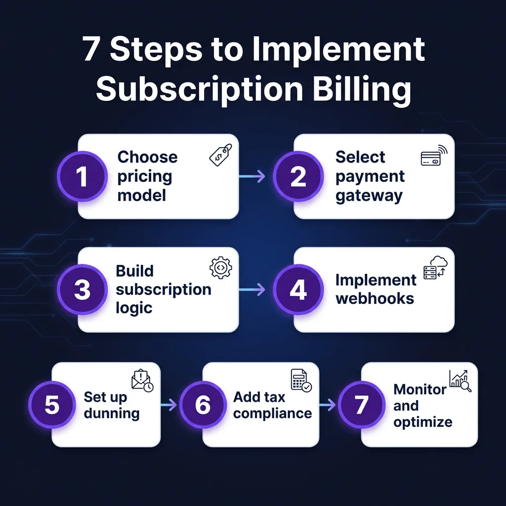 How to Implement Subscription Billing for SaaS: The Complete Developer Guide 2026