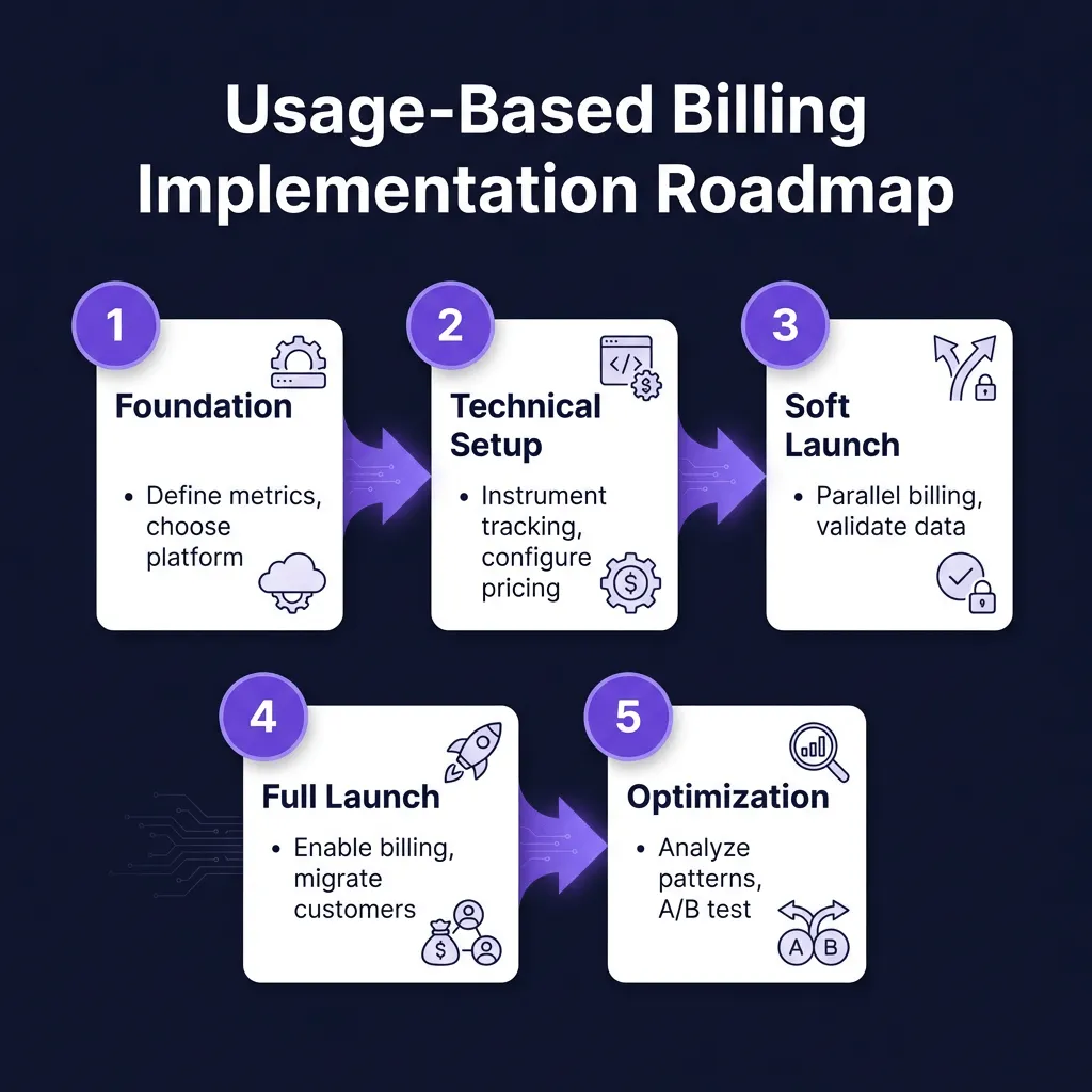 Usage-Based Billing for SaaS: The Complete Implementation Guide 2026