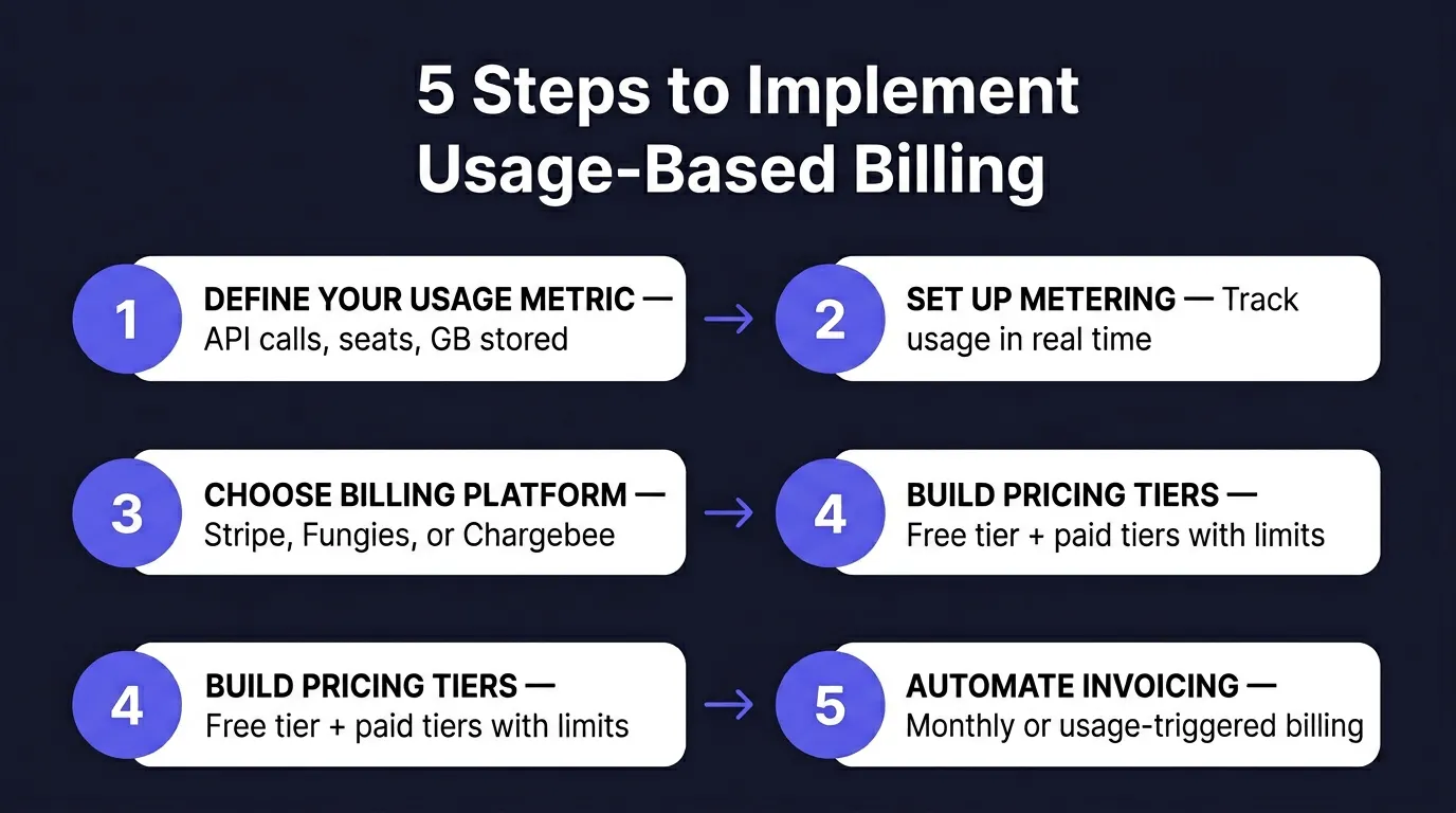 How to Implement Usage-Based Billing for SaaS: The Complete 2026 Guide