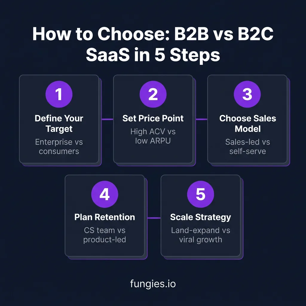 B2B vs B2C SaaS: 7 Key Differences, Metrics & Growth Strategies for 2026