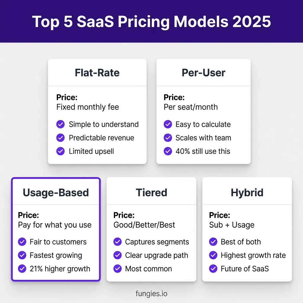 10 Best SaaS Pricing Models and Strategies for 2025: A Data-Driven Comparison