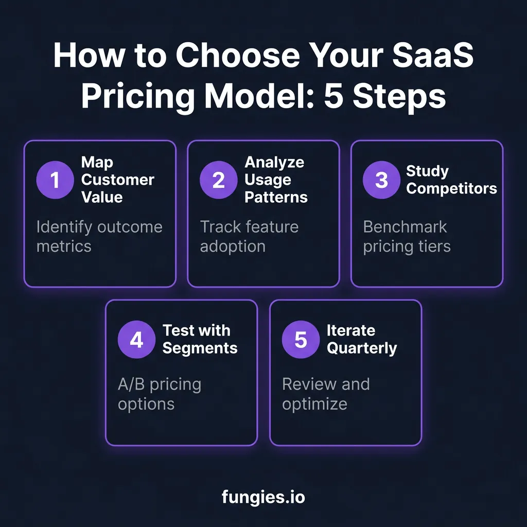 10 Best SaaS Pricing Models and Strategies for 2025: A Data-Driven Comparison