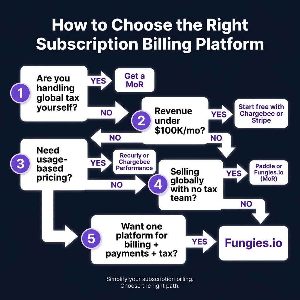 Best Subscription Billing Software for SaaS in 2026: Chargebee vs Recurly vs Paddle vs Stripe