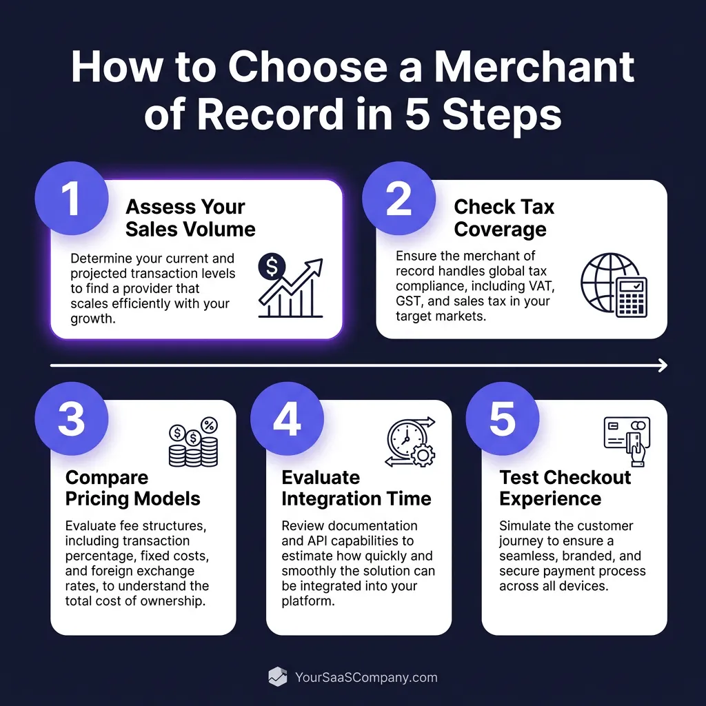 Best Merchant of Record: Complete Comparison Guide 2026