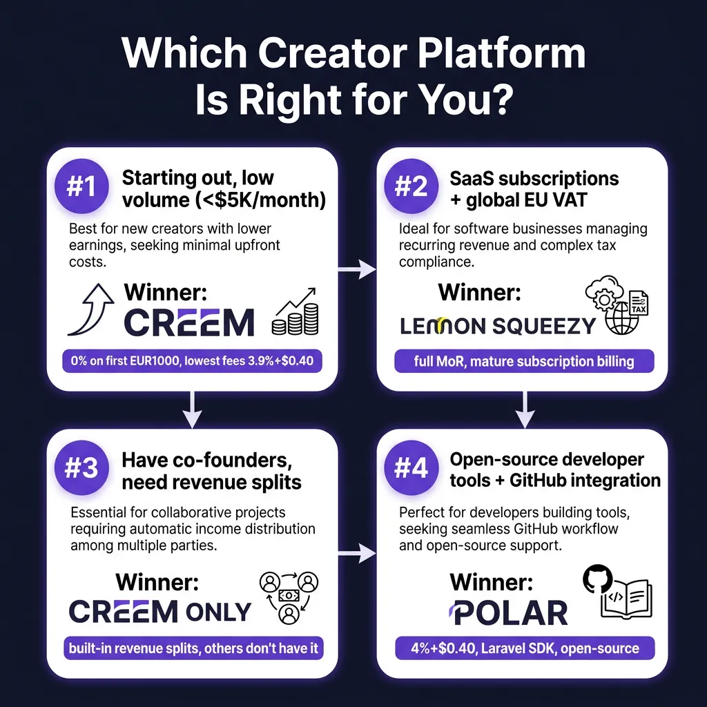 Creem vs Gumroad vs Lemon Squeezy: Which Creator Platform Keeps More of Your Money in 2026?