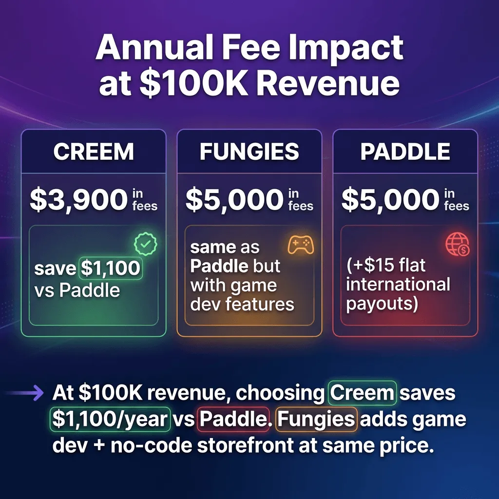 Creem vs Paddle vs Fungies: Which MoR Is Best for Indie Hackers in 2026?