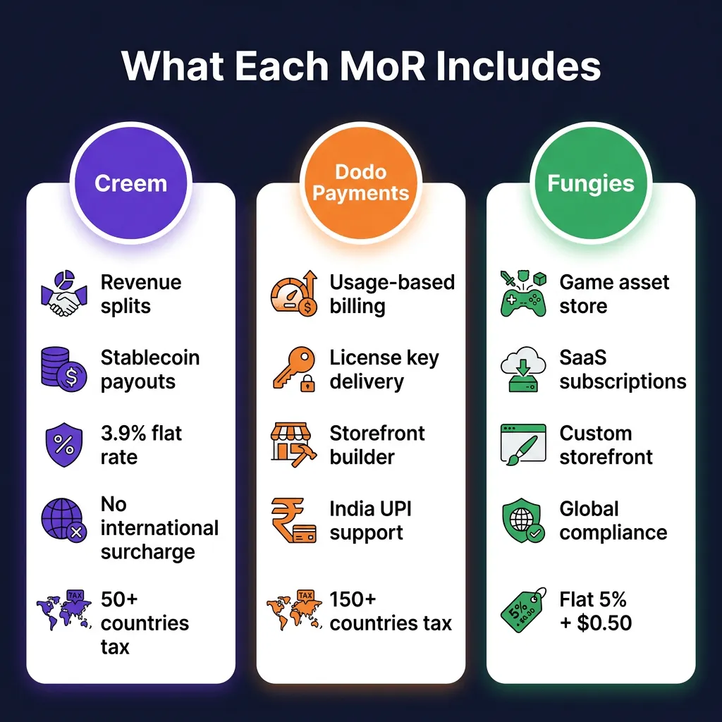 Dodo Payments vs Creem vs Fungies: Which MoR Is Best for Indie Hackers in 2026?
