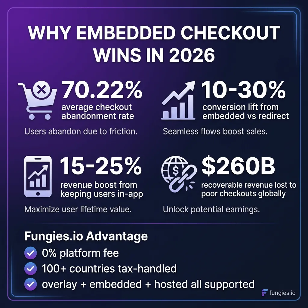 How to Add an Embedded Checkout to Your SaaS Without a Redirect (2026 Guide)