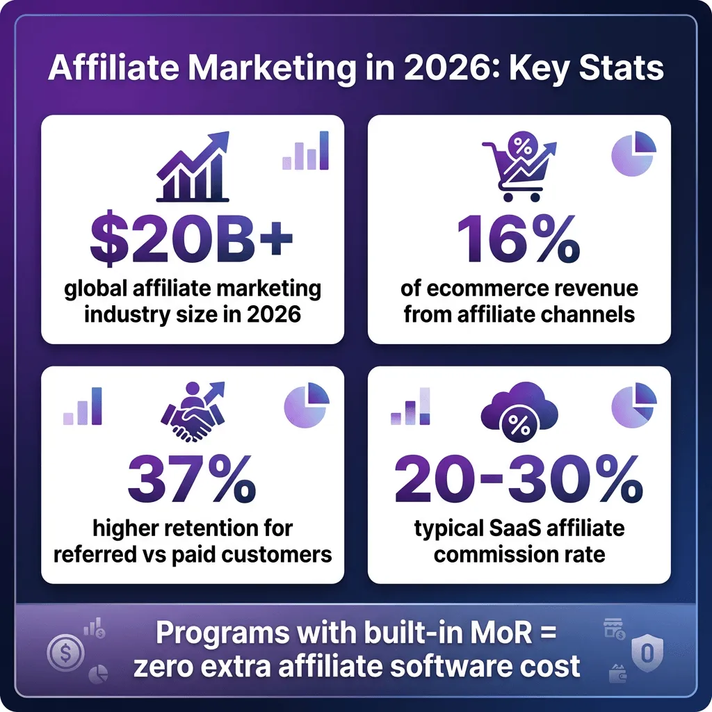 How to Set Up an Affiliate Program for Your Digital Product or SaaS (2026 Guide)