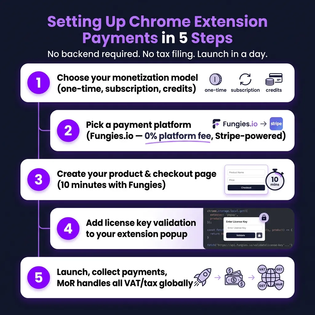 How to Monetize a Chrome Extension in 2026: The Developer’s Complete Guide