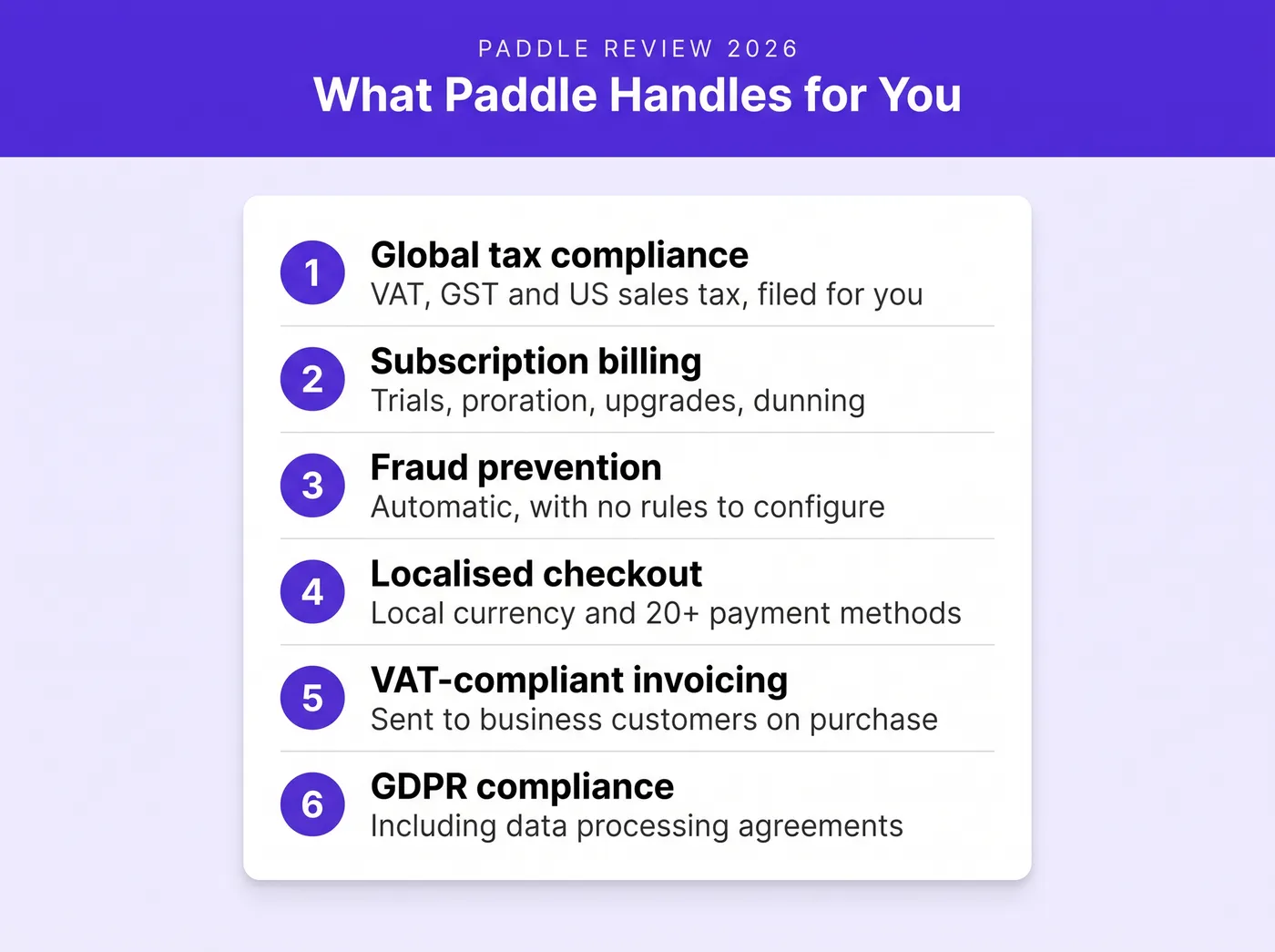 What Paddle handles as a merchant of record: global tax compliance filed for you, subscription billing with trials and proration and dunning, automatic fraud prevention, localised checkout in local currency with more than twenty payment methods, VAT-compliant invoicing for business customers, and GDPR compliance including data processing agreements