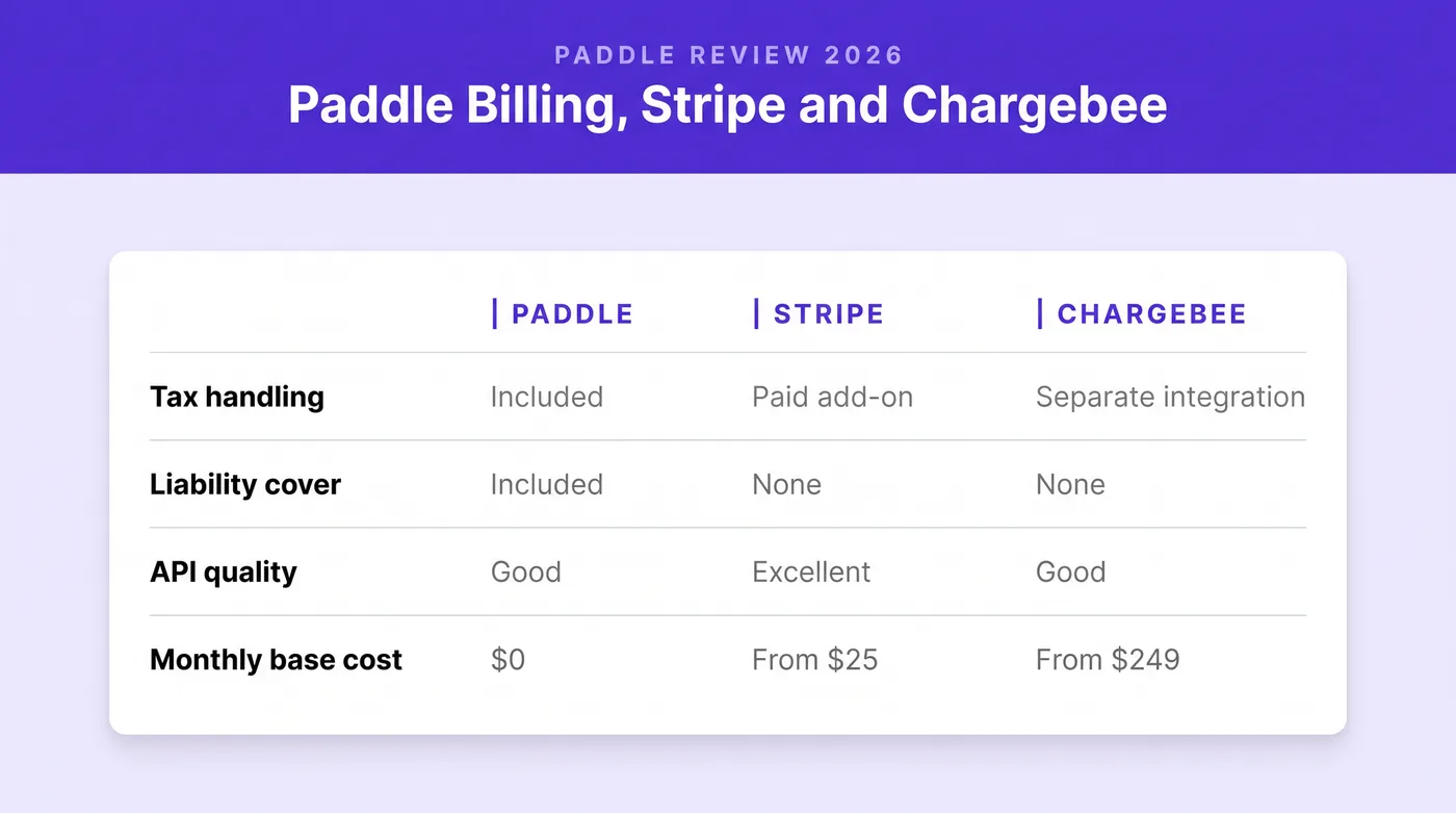 Paddle Billing compared with Stripe Billing and Chargebee: tax handling included with Paddle but a paid add-on with Stripe and a separate integration with Chargebee, merchant-of-record liability cover only with Paddle, API quality good, excellent and good, and monthly base costs of nothing, from $25 and from $249