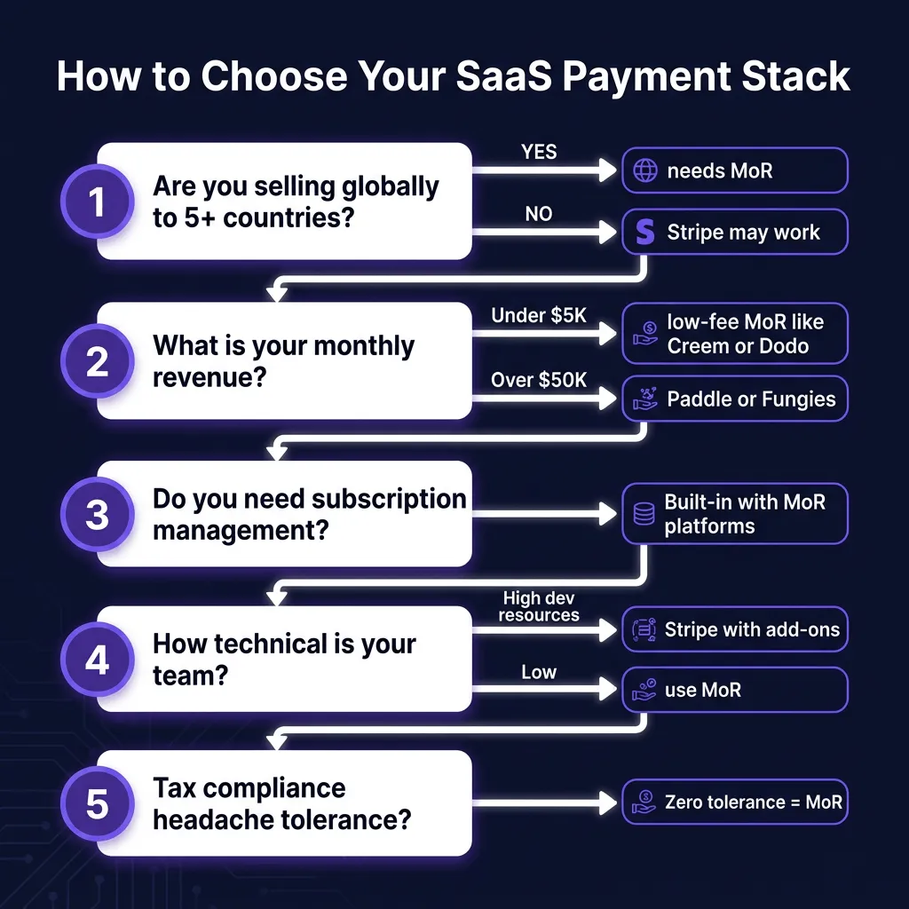 Paddle vs Stripe vs Merchant of Record in 2026: Which Payment Stack Is Right for Your SaaS?