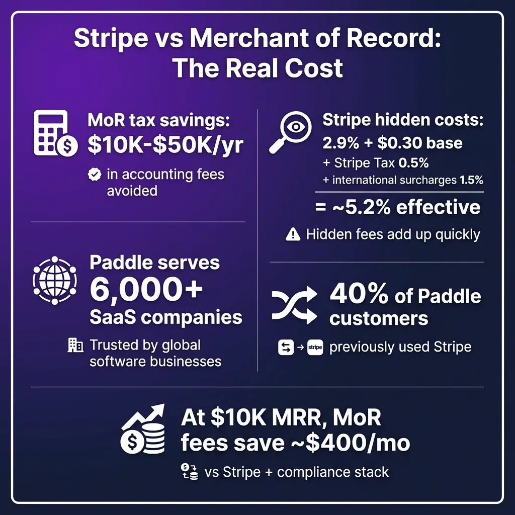 Paddle vs Stripe vs Merchant of Record in 2026: Which Payment Stack Is Right for Your SaaS?