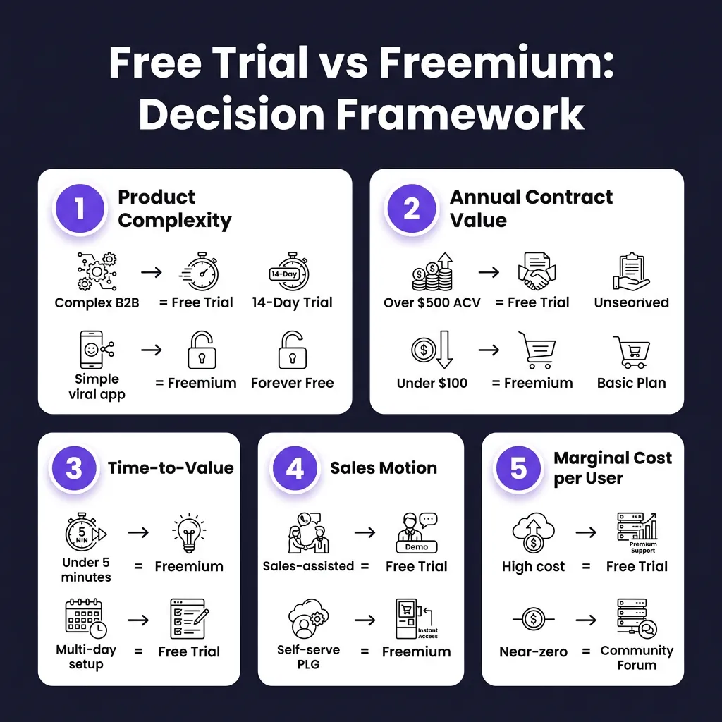 SaaS Free Trial vs Freemium: Which Model Converts Better in 2026? (The Data)