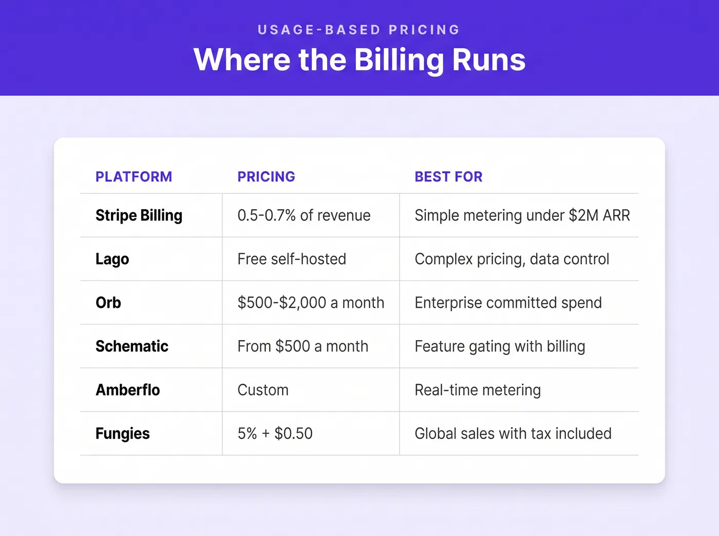 Usage-based billing platforms by price and fit: Stripe Billing at 0.5 to 0.7% of revenue for simple metering under $2M ARR, Lago free when self-hosted for complex pricing and data control, Orb at $500 to $2,000 a month for enterprise committed spend, Schematic from $500 a month for feature gating with billing, Amberflo on custom pricing for real-time metering, and Fungies at 5% plus $0.50 for global sales with tax included