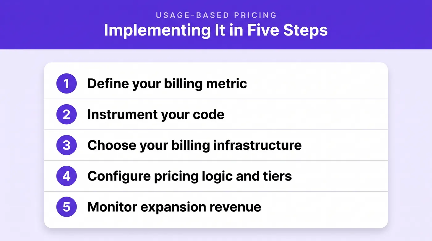 Implementing usage-based pricing in five steps: define your billing metric, instrument your code, choose your billing infrastructure, configure pricing logic and tiers, and monitor expansion revenue