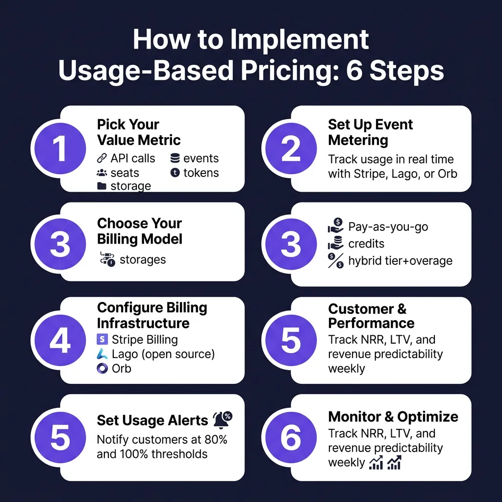 Usage-Based Pricing for SaaS: The 2026 Implementation Guide With Real Examples