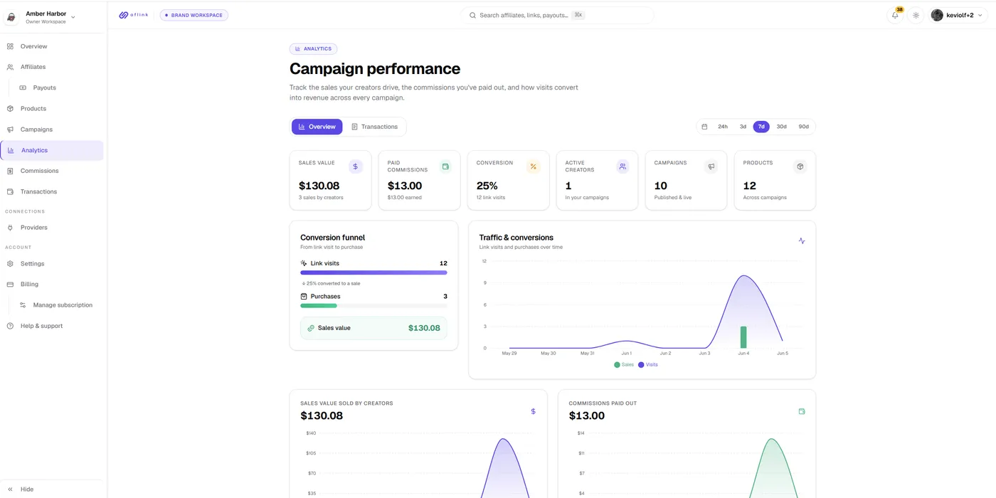 Aflink + Fungies: Run a Creator Affiliate Program Without Building One