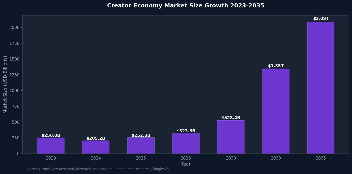 Creator Economy Statistics 2026: Global Market Size, Data & Trends (Comprehensive Report)