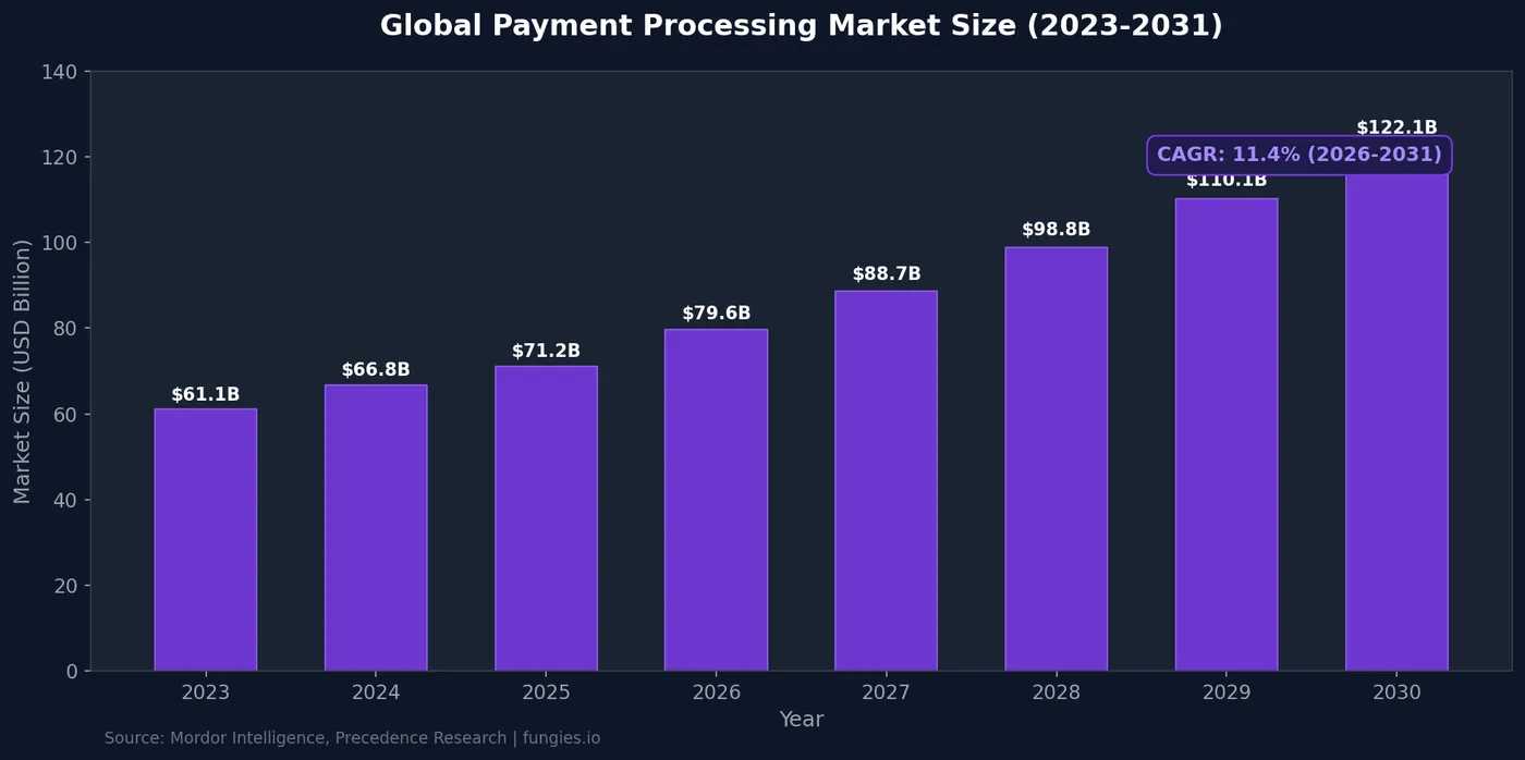 Payment Processing Statistics 2026: Market Size, Data & Trends (Comprehensive Report)