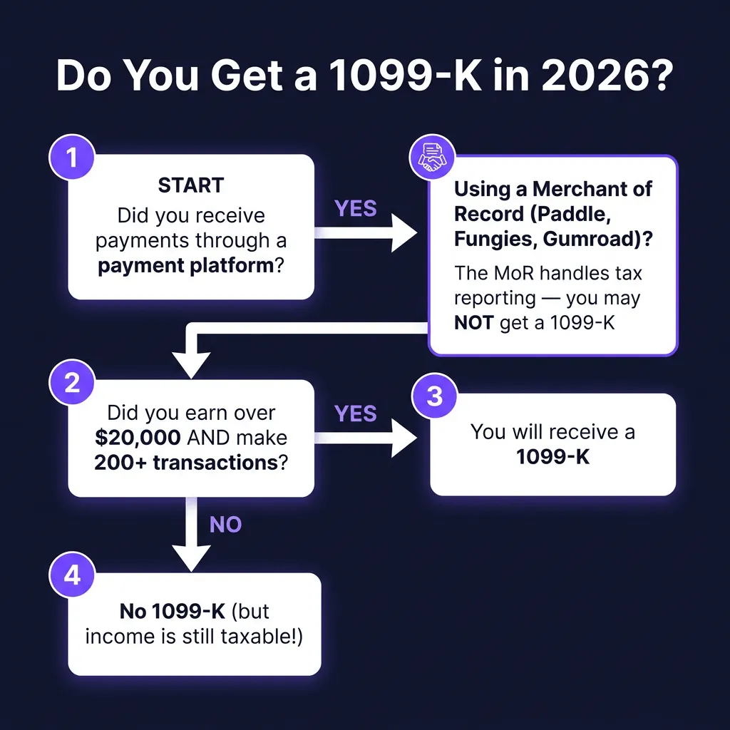 1099-K Rules for Digital Product Sellers in 2026: What the ,000 Threshold Means for You