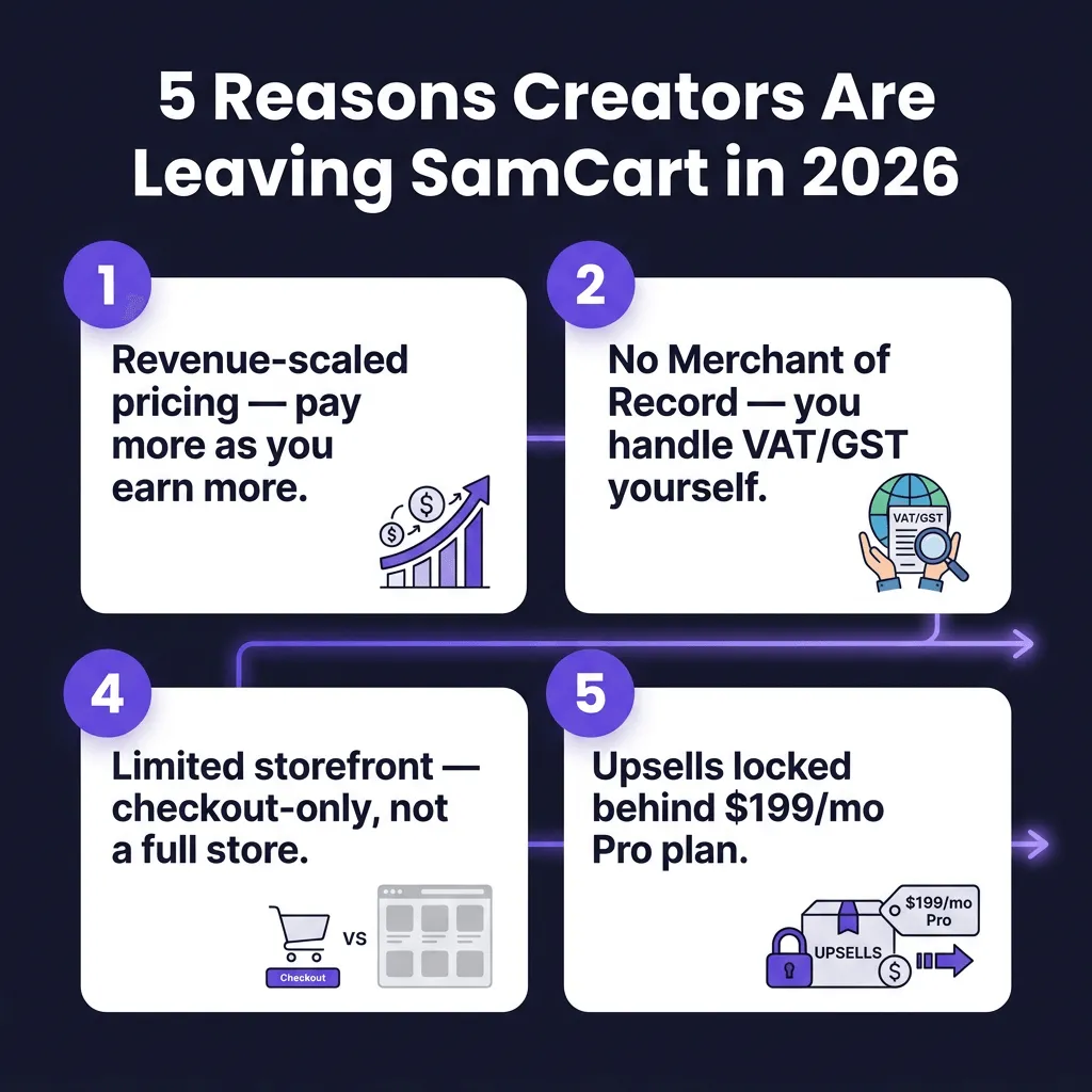 Best SamCart Alternatives in 2026: Cheaper, Smarter, and Tax-Compliant
