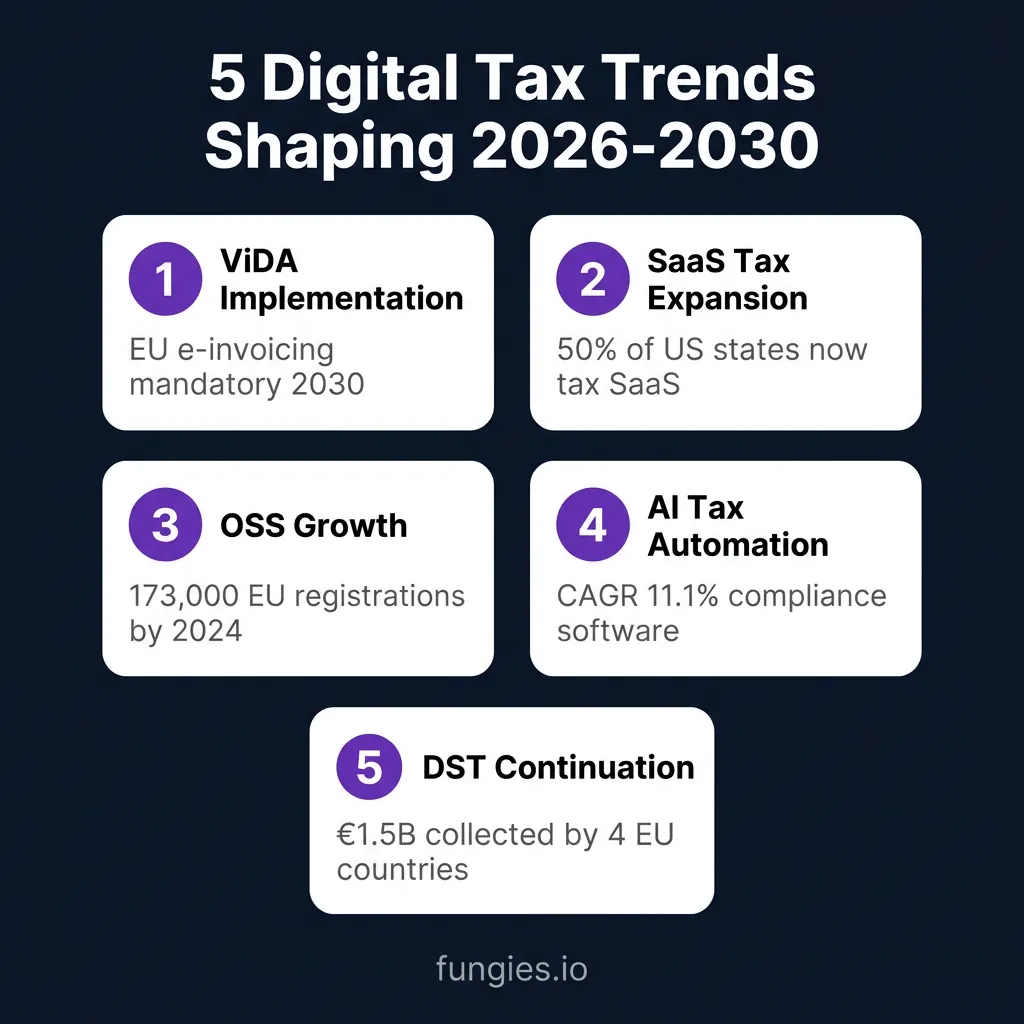Digital Goods Tax Statistics 2026: Global VAT, Compliance Costs & Digital Services Tax (Comprehensive Report)