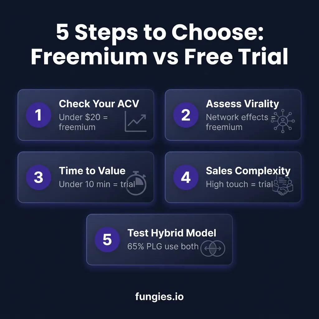 Freemium vs Free Trial: 10 Data-Backed Strategies to Maximize SaaS Conversions in 2026