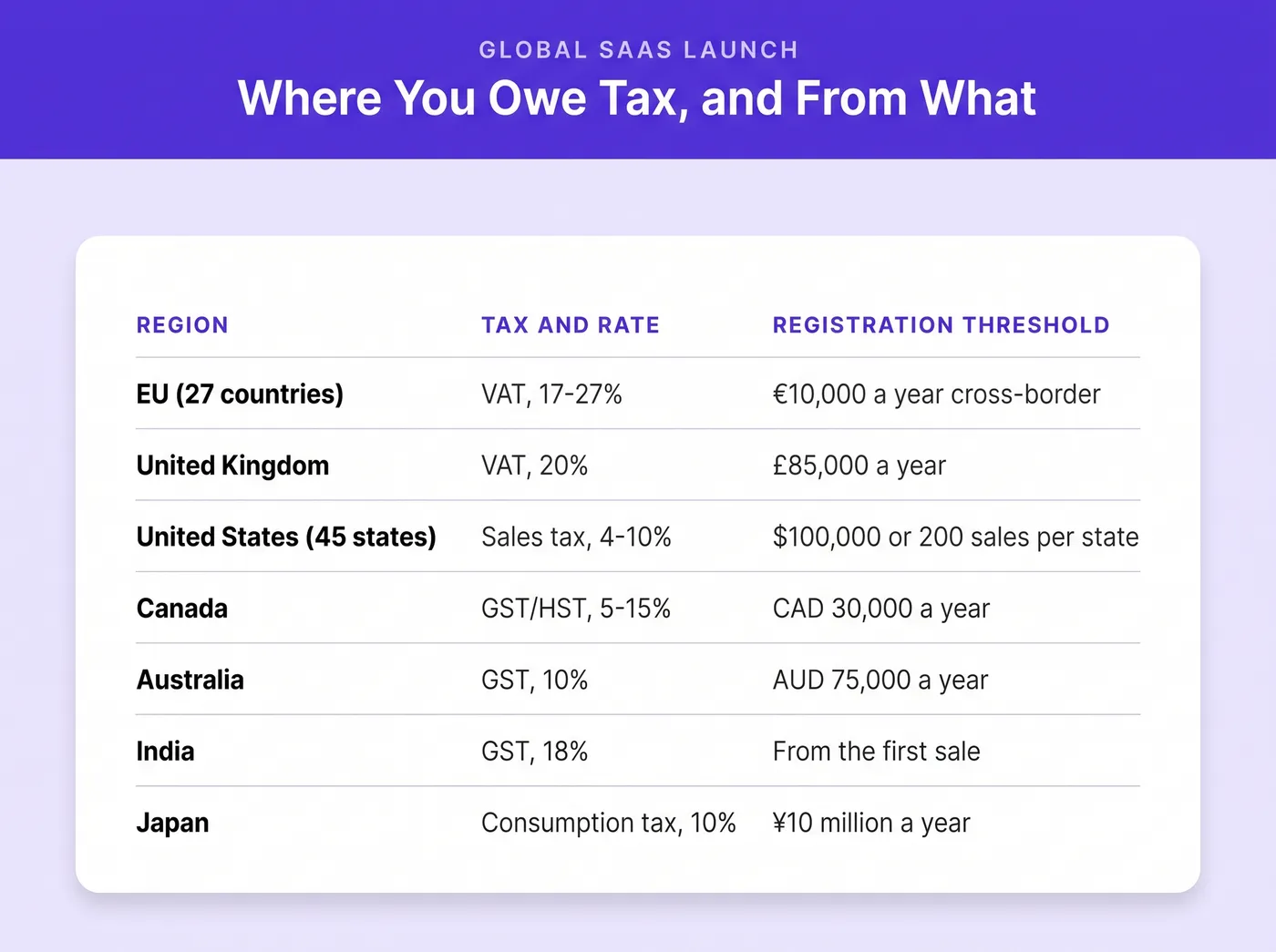Tax obligations by region: EU VAT of 17 to 27% above 10,000 euros of cross-border sales, UK VAT of 20% above £85,000, US sales tax of 4 to 10% above $100,000 or 200 sales per state, Canadian GST or HST of 5 to 15% above CAD 30,000, Australian GST of 10% above AUD 75,000, Indian GST of 18% from the first sale, and Japanese consumption tax of 10% above 10 million yen