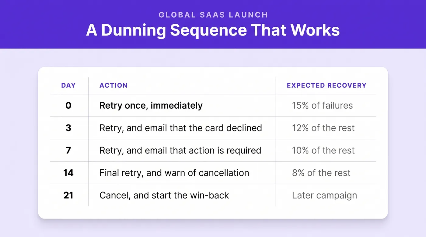 A dunning sequence and what each stage recovers: an immediate retry on day zero recovers 15% of failures, a retry and card-declined email on day three recovers 12% of the rest, a retry and action-required email on day seven recovers 10%, a final retry and cancellation warning on day fourteen recovers 8%, and cancellation on day twenty-one begins a win-back campaign