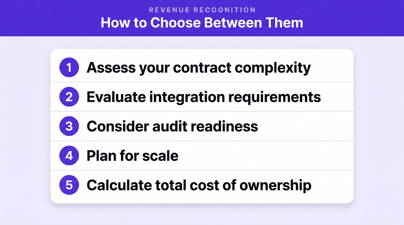 Five criteria for choosing revenue recognition software: assess your contract complexity, evaluate integration requirements, consider audit readiness, plan for scale, and calculate total cost of ownership