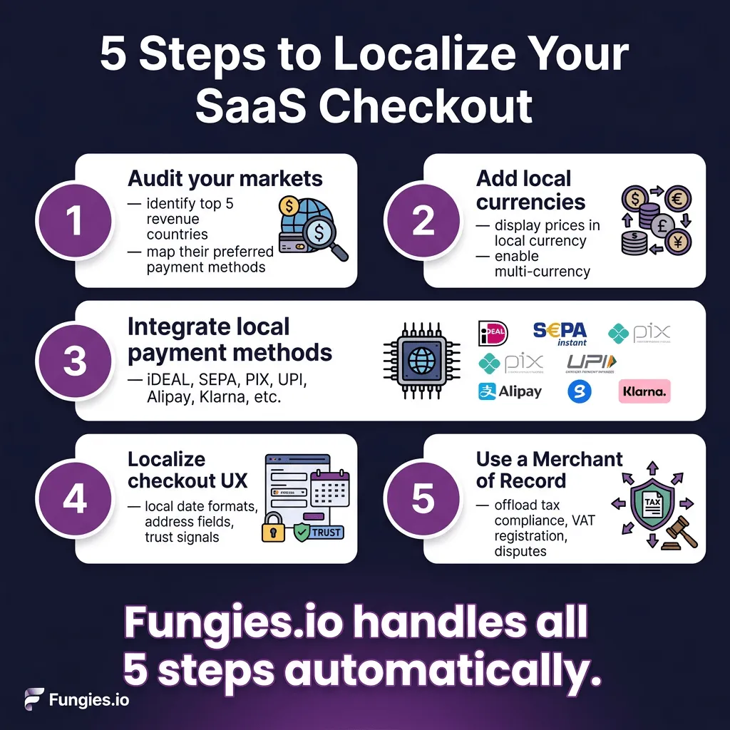 Global Checkout Localization for SaaS in 2026: How Local Payment Methods Boost Conversion by 51%