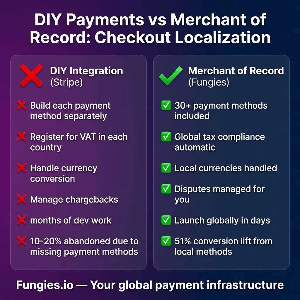 Global Checkout Localization for SaaS in 2026: How Local Payment Methods Boost Conversion by 51%