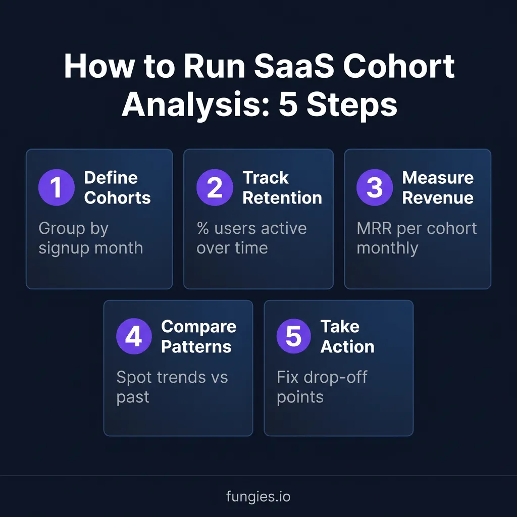 SaaS Metrics That Matter: The Complete Guide to NRR, LTV:CAC & Cohort Analysis for 2026