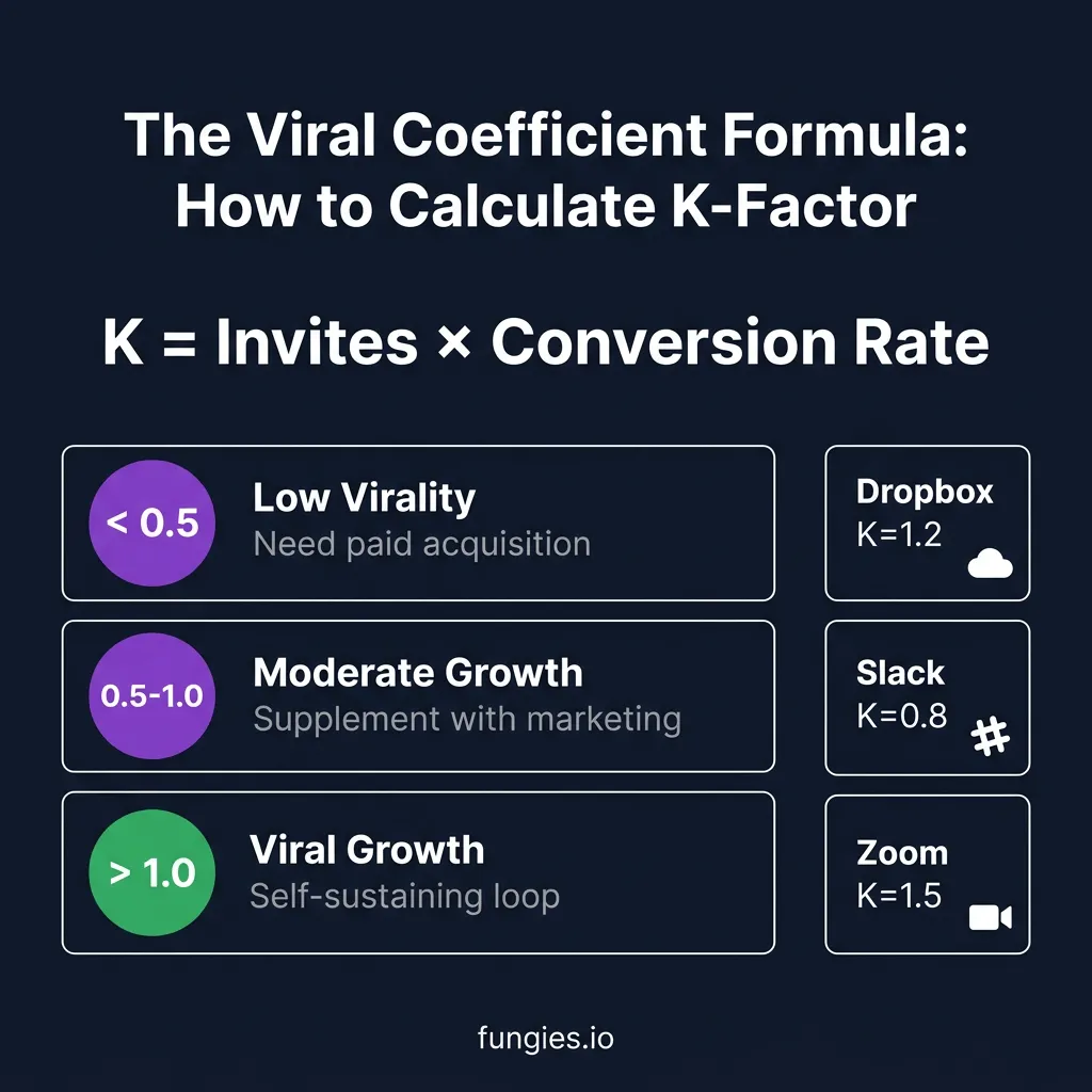 SaaS Viral Loops: The Complete Guide to Engineering Self-Sustaining Growth in 2026