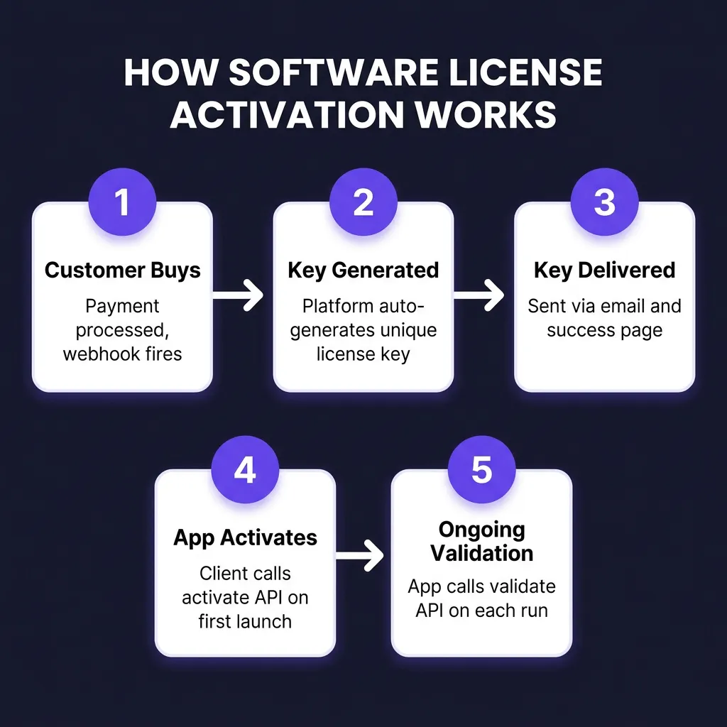 How to Sell Software with License Keys: A Developer’s Guide to License Management in 2026