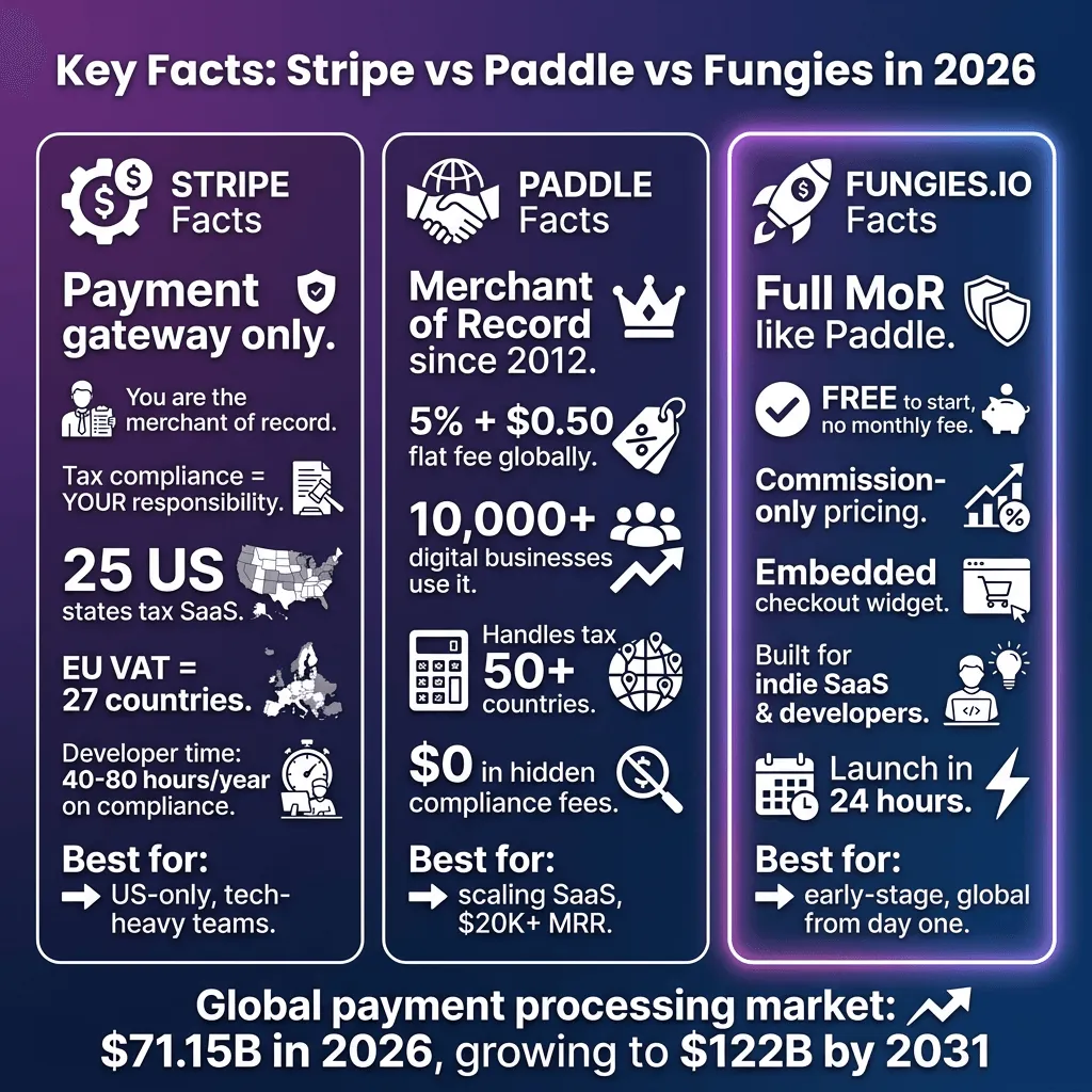 Stripe vs Paddle vs Fungies.io: Which Payment Platform Is Right for Your SaaS in 2026?