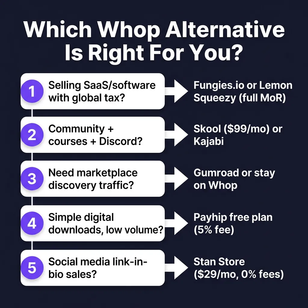 7 Best Whop Alternatives for 2026: Sell Digital Products on Your Own Terms