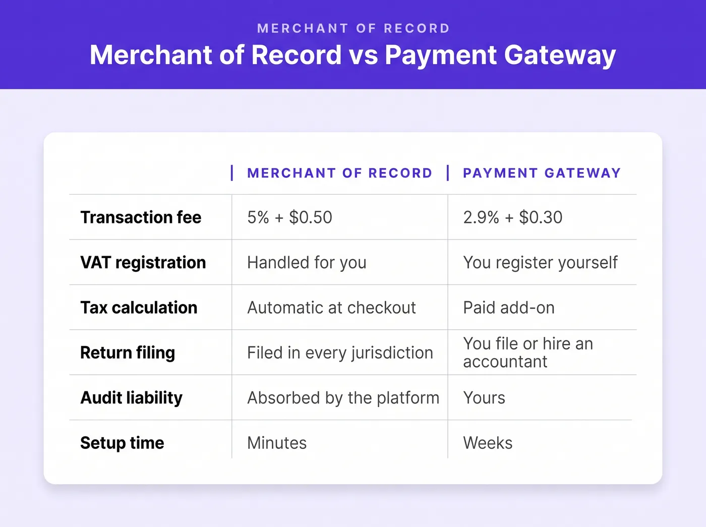 A merchant of record compared with a payment gateway: 5% plus $0.50 against 2.9% plus $0.30, VAT registration handled for you rather than by you, tax calculated automatically rather than through a paid add-on, returns filed in every jurisdiction rather than by you or your accountant, audit liability absorbed rather than yours, and setup in minutes rather than weeks