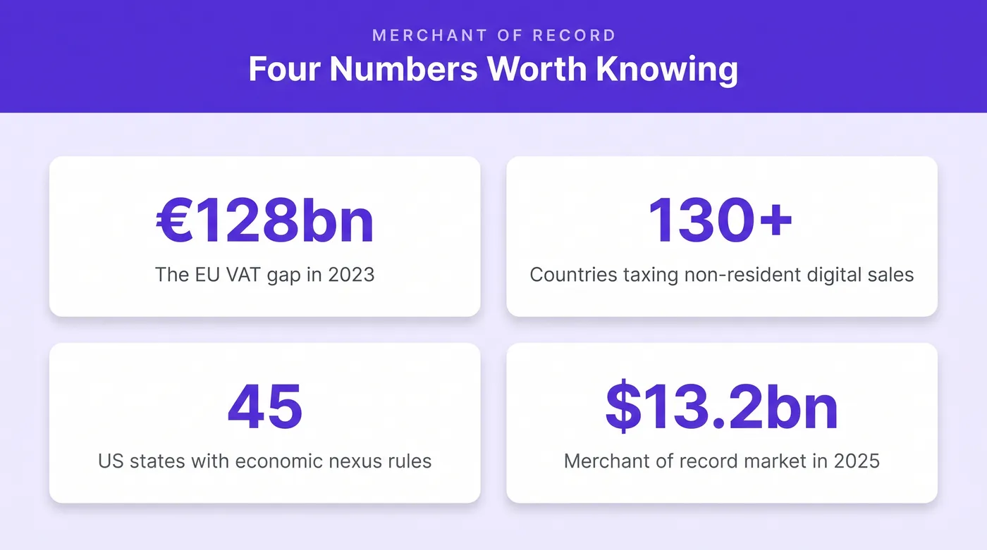Four figures on digital tax compliance: a 128 billion euro EU VAT gap in 2023, more than 130 countries taxing non-resident digital sales, 45 US states with economic nexus rules, and a 13.2 billion dollar merchant of record market in 2025