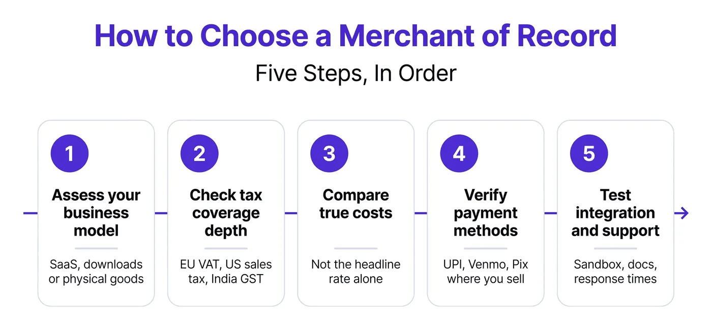 How to choose a merchant of record in five steps: assess your business model, check tax coverage depth, compare true costs, verify payment methods, then test integration and support