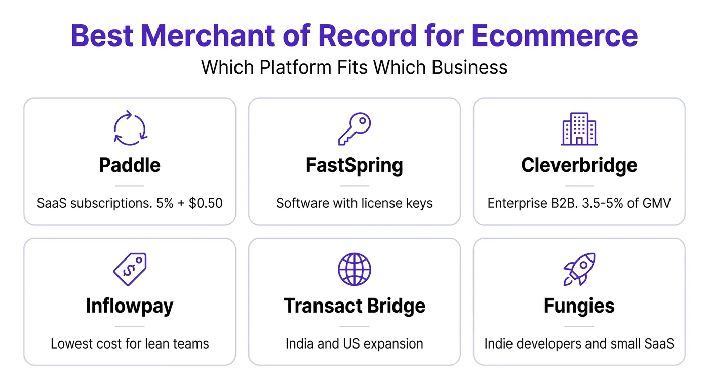 Which merchant of record fits which business: Paddle for SaaS subscriptions at 5% plus $0.50, FastSpring for software with license keys, Cleverbridge for enterprise B2B at 3.5-5% of GMV, Inflowpay for lean teams, Transact Bridge for India and US expansion, and Fungies for indie developers and small SaaS