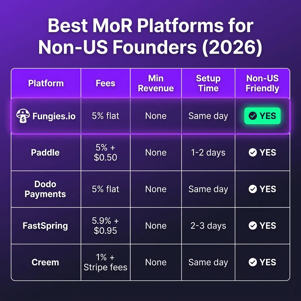 How to Sell SaaS Globally as a Non-US Founder: Payments, Tax & Compliance Guide (2026)