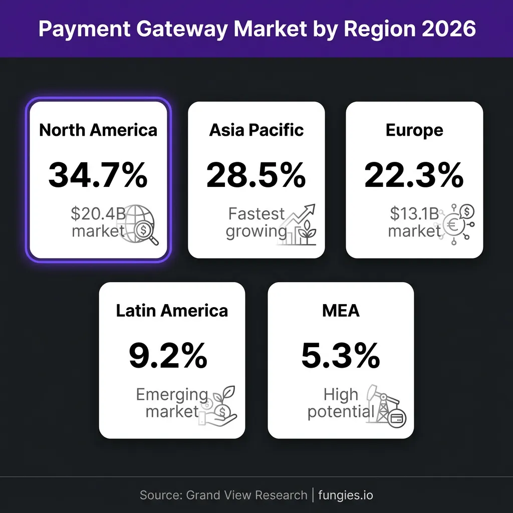 Payment Gateway Statistics 2026: Market Size, Data & Trends (Comprehensive Report)