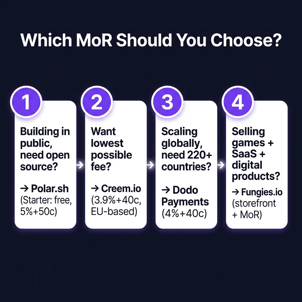 Polar.sh vs Creem vs Dodo Payments: The 2026 MoR Showdown for Indie SaaS Founders