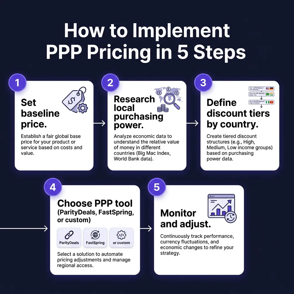 How to Use Purchasing Power Parity Pricing to Grow Your SaaS Globally in 2026