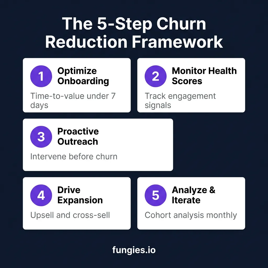 SaaS Churn Reduction: The Complete 2026 Guide to Retaining Customers and Maximizing Revenue